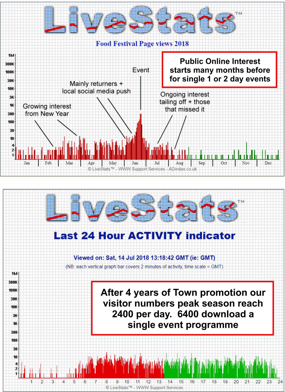 LiveStats (tm) Graphs